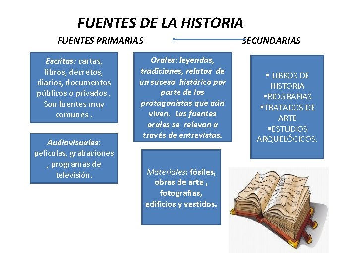 FUENTES DE LA HISTORIA FUENTES PRIMARIAS Escritas: cartas, libros, decretos, diarios, documentos públicos o
