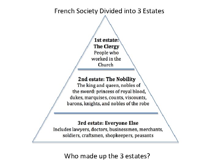 French Society Divided into 3 Estates Who made up the 3 estates? 