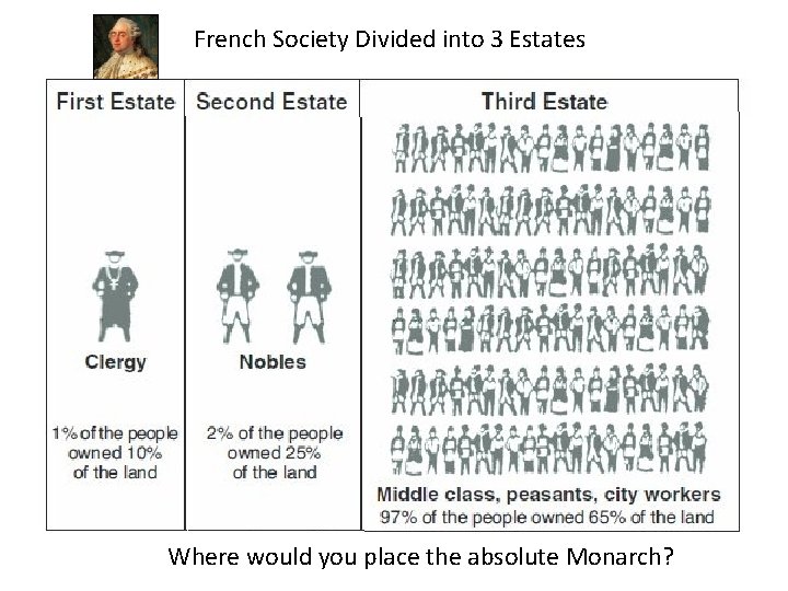 French Society Divided into 3 Estates Where would you place the absolute Monarch? 