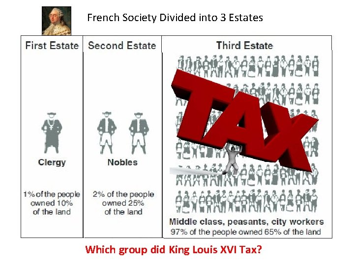 French Society Divided into 3 Estates Which group did King Louis XVI Tax? 