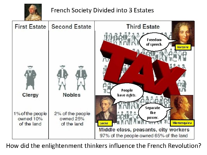 French Society Divided into 3 Estates Freedom of speech. Voltaire People have rights. Separate