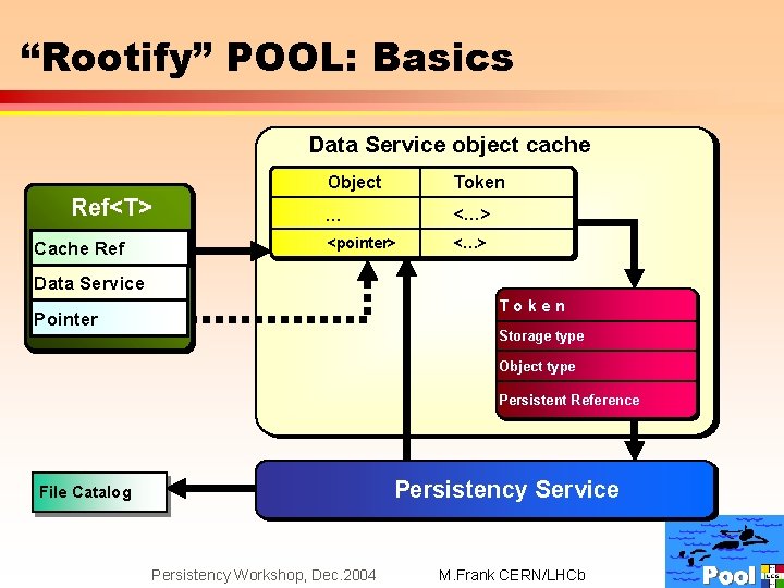 “Rootify” POOL: Basics Data Service object cache Ref<T> Cache Ref Object Token … <…>