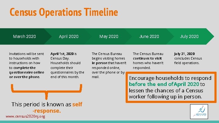 Census Operations Timeline March 2020 Invitations will be sent to households with instructions on