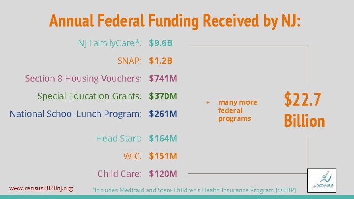 Annual Federal Funding Received by NJ: NJ Family. Care*: $9. 6 B SNAP: $1.