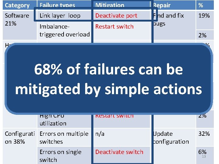 Category Failure types Mitigation Repair % Software 21% Link layer loop Deactivate port Find