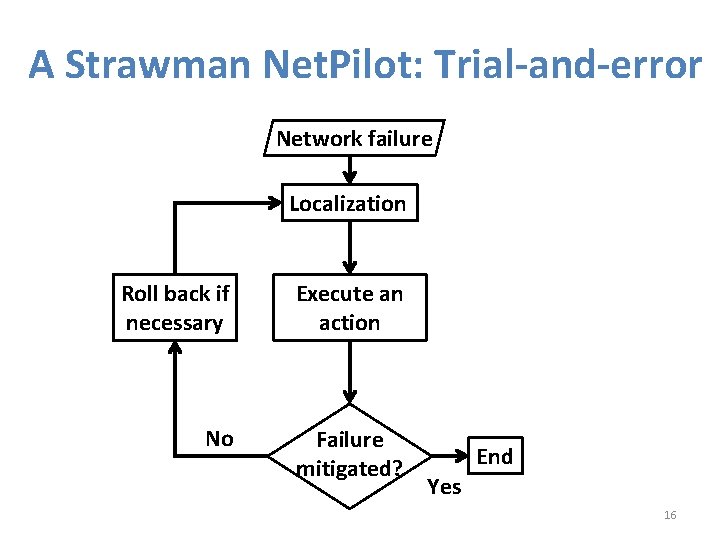 A Strawman Net. Pilot: Trial-and-error Network failure Localization Roll back if necessary Execute an
