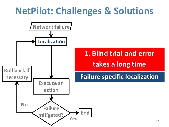 Net. Pilot: Challenges & Solutions Network failure Localization Roll back if necessary No 1.