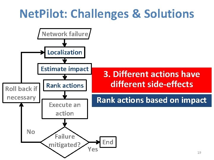 Net. Pilot: Challenges & Solutions Network failure Localization Estimate impact Roll back if necessary