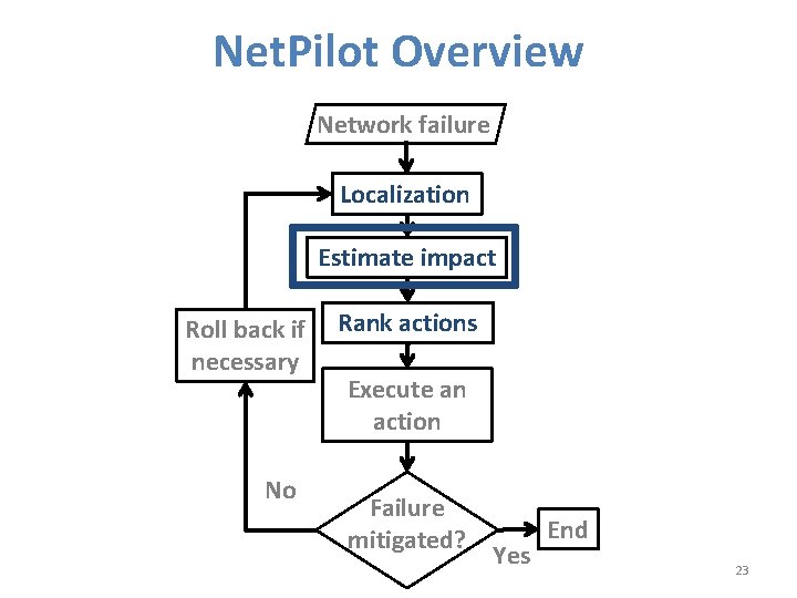 Net. Pilot Overview Network failure Localization Estimate impact Roll back if necessary No Rank