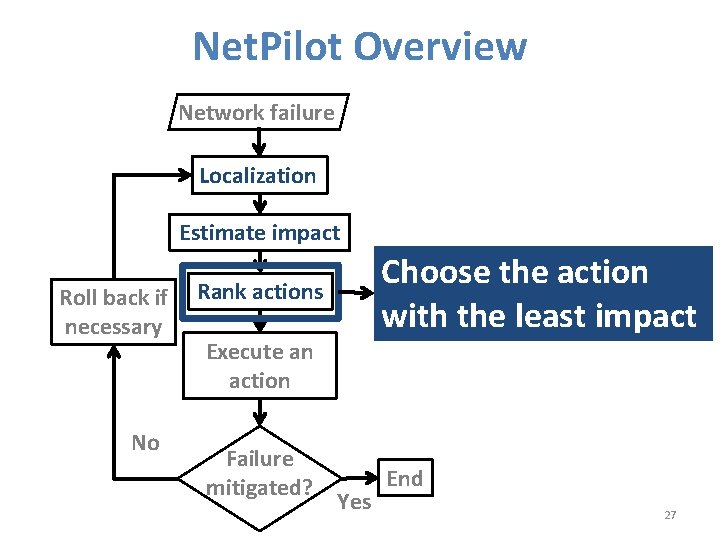 Net. Pilot Overview Network failure Localization Estimate impact Roll back if necessary No Choose