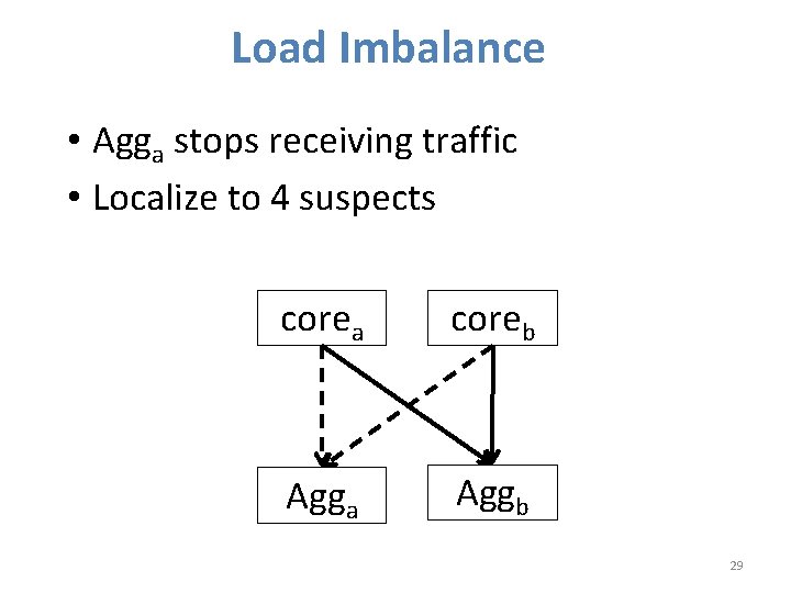 Load Imbalance • Agga stops receiving traffic • Localize to 4 suspects corea coreb