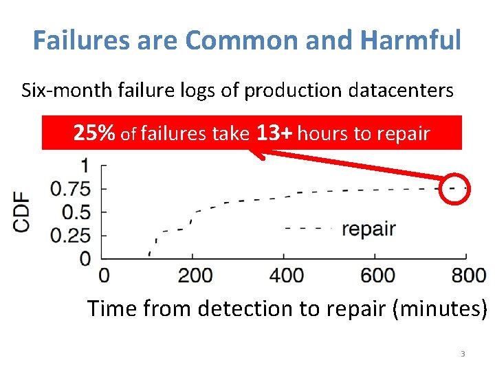 Failures are Common and Harmful logsare of production • Six-month Networkfailures common datacenters 25%