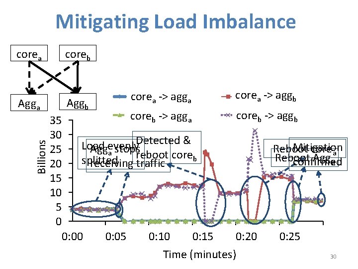 Mitigating Load Imbalance corea Billions Agga coreb Aggb lag core_a->AR_a core a -> agga