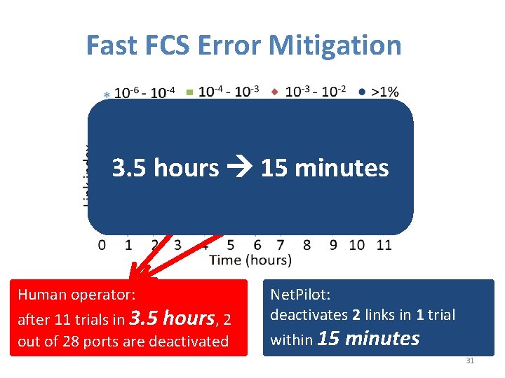 Fast FCS Error Mitigation 3. 5 hours 15 minutes Human operator: after 11 trials
