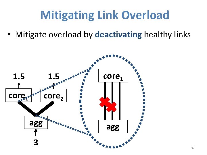 Mitigating Link Overload • Mitigate overload by deactivating healthy links 1. 5 core 1