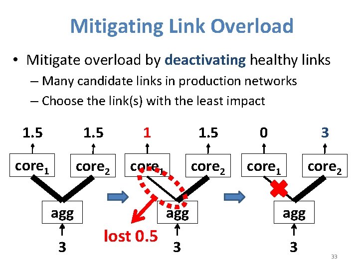 Mitigating Link Overload • Mitigate overload by deactivating healthy links – Many candidate links