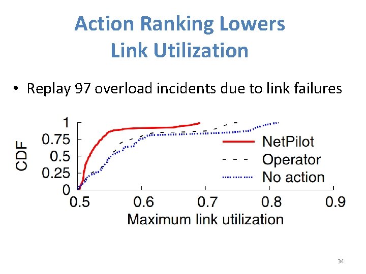 Action Ranking Lowers Link Utilization • Replay 97 overload incidents due to link failures