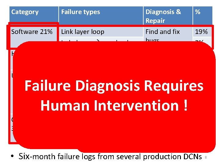 Category Failure types Software 21% Link layer loop Imbalance overload Diagnosis & Repair Find