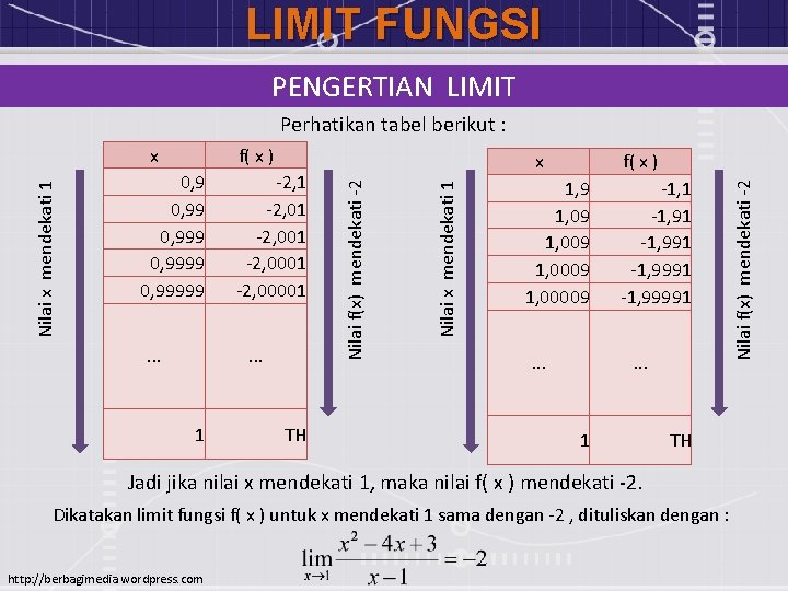 LIMIT FUNGSI PENGERTIAN LIMIT Perhatikan tabel berikut : . . . -2, 1 -2,