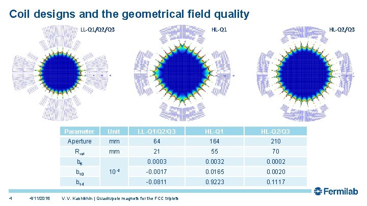 Coil designs and the geometrical field quality LL-Q 1/Q 2/Q 3 Unit LL-Q 1/Q