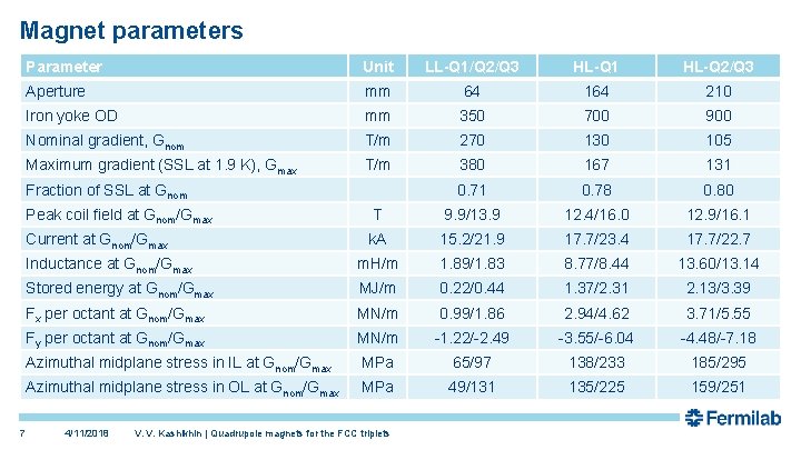 Magnet parameters Parameter Unit LL-Q 1/Q 2/Q 3 HL-Q 1 HL-Q 2/Q 3 Aperture