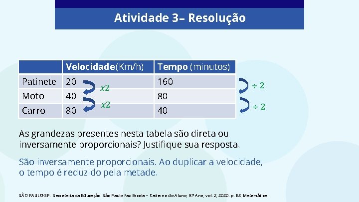 Atividade 3 – Resolução Velocidade (Km/h) Tempo (minutos) Patinete 20 160 Moto 40 80