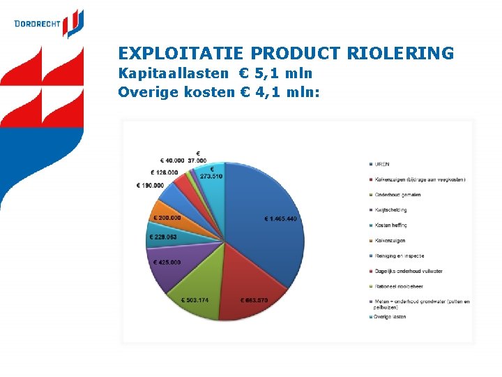 EXPLOITATIE PRODUCT RIOLERING Kapitaallasten € 5, 1 mln Overige kosten € 4, 1 mln: