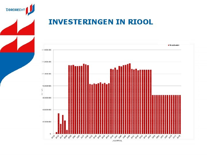 INVESTERINGEN IN RIOOL 