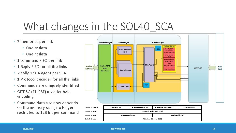 What changes in the SOL 40_SCA ◦ 2 memories per link ◦ One tx