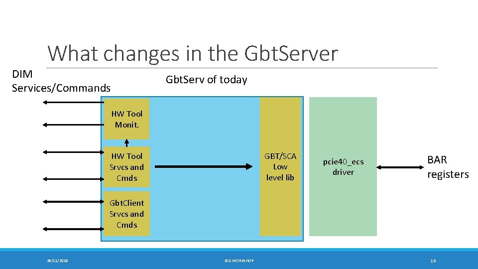What changes in the Gbt. Server DIM Services/Commands Gbt. Serv of today HW Tool