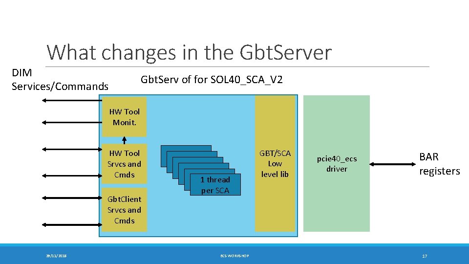 What changes in the Gbt. Server DIM Services/Commands Gbt. Serv of for SOL 40_SCA_V