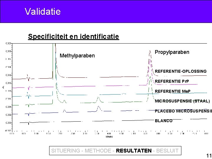 Validatie Specificiteit en identificatie Methylparaben Propylparaben REFERENTIE-OPLOSSING REFERENTIE Pr. P REFERENTIE Me. P MICROSUSPENSIE