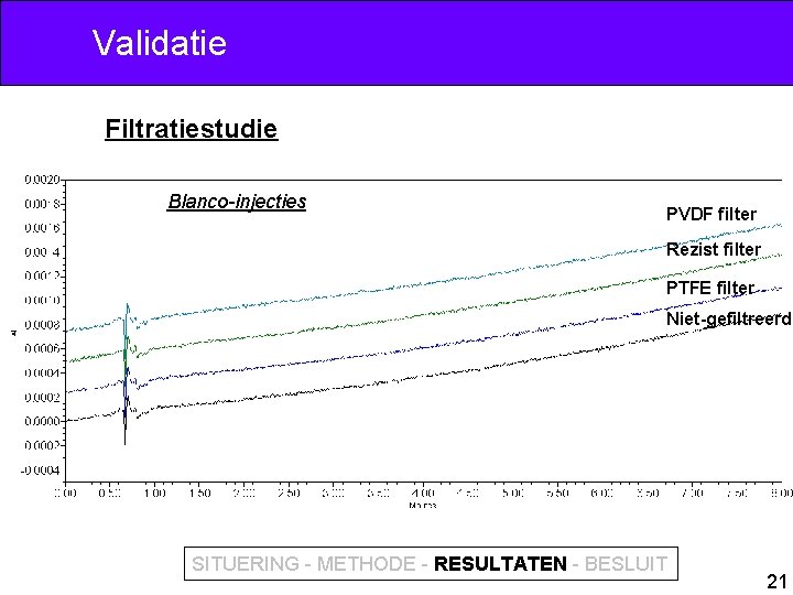 Validatie Filtratiestudie Blanco-injecties PVDF filter Rezist filter PTFE filter Niet-gefiltreerd SITUERING - METHODE -