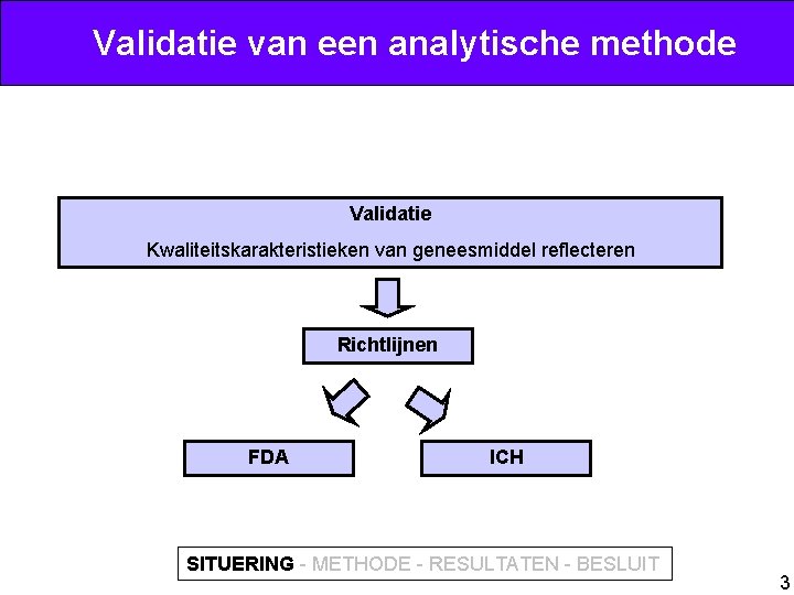 Validatie van een analytische methode Validatie Kwaliteitskarakteristieken van geneesmiddel reflecteren Richtlijnen FDA ICH SITUERING