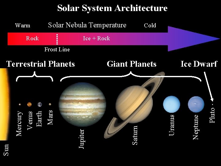 Solar System Architecture Warm Solar Nebula Temperature Rock Cold Ice + Rock Frost Line