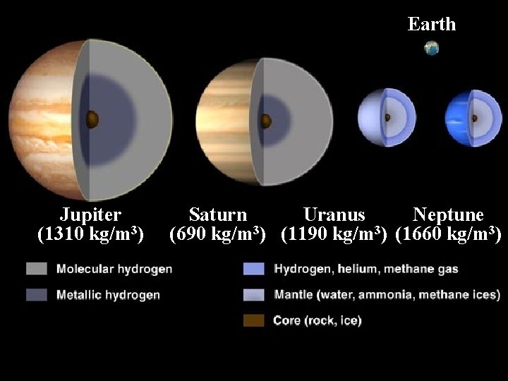 Earth Jupiter (1310 kg/m 3) Saturn Uranus Neptune (690 kg/m 3) (1190 kg/m 3)