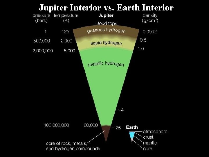 Jupiter Interior vs. Earth Interior 