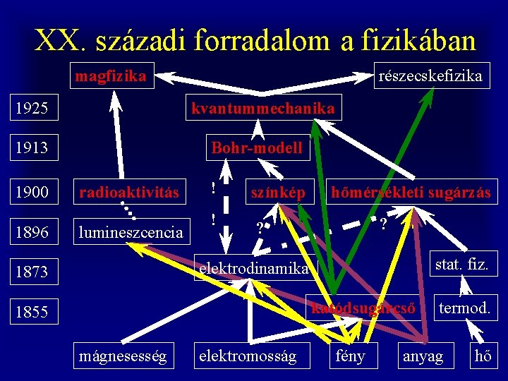 XX. századi forradalom a fizikában magfizika 1925 kvantummechanika 1913 1900 1896 részecskefizika Bohr-modell radioaktivitás