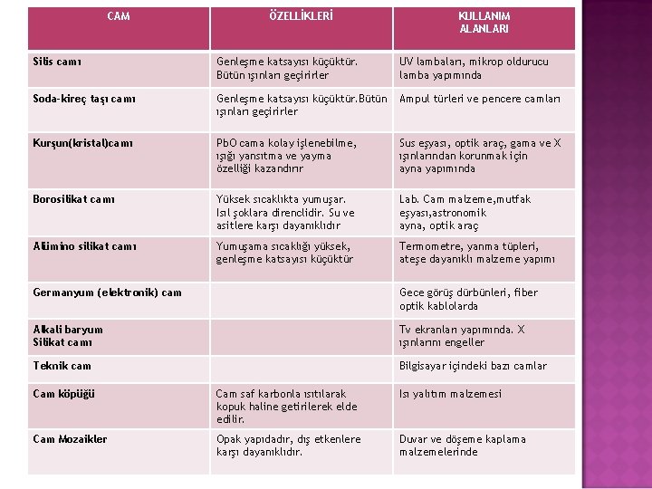 CAM ÖZELLİKLERİ KULLANIM ALANLARI Silis camı Genleşme katsayısı küçüktür. Bütün ışınları geçirirler UV lambaları, CAM ÖZELLİKLERİ KULLANIM ALANLARI Silis camı Genleşme katsayısı küçüktür. Bütün ışınları geçirirler UV lambaları,