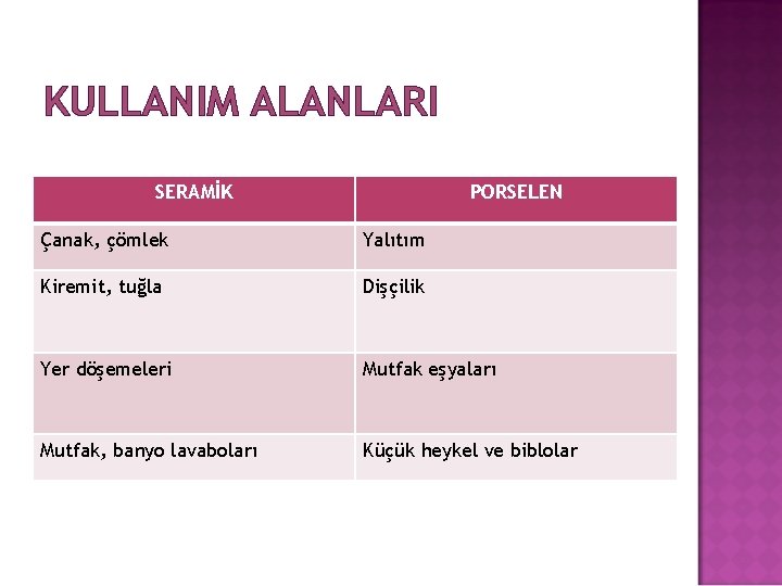 KULLANIM ALANLARI SERAMİK PORSELEN Çanak, çömlek Yalıtım Kiremit, tuğla Dişçilik Yer döşemeleri Mutfak eşyaları