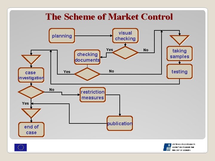 Sector Control Market Sectorial Surveillance of Non Food Products Program