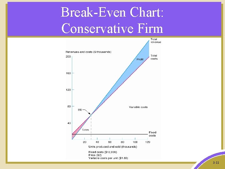 Break-Even Chart: Conservative Firm 5 -11 