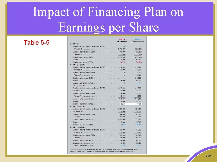 Impact of Financing Plan on Earnings per Share Table 5 -5 5 -23 