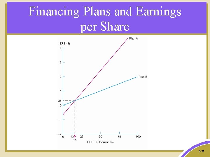 Financing Plans and Earnings per Share 5 -24 