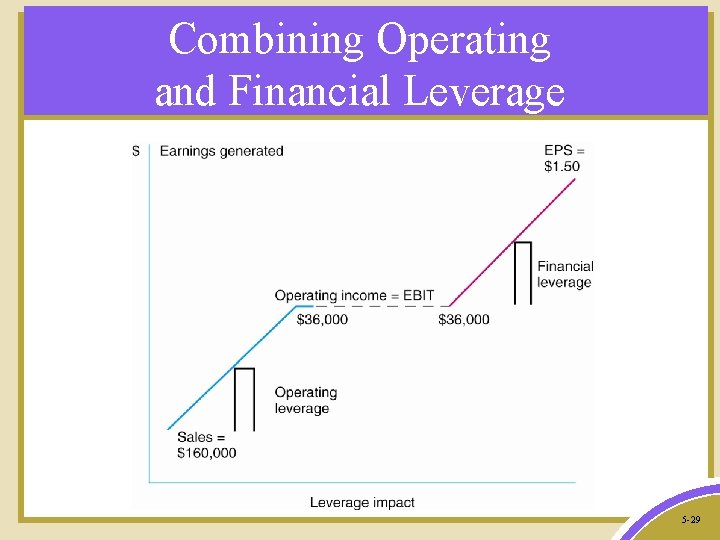 Combining Operating and Financial Leverage 5 -29 
