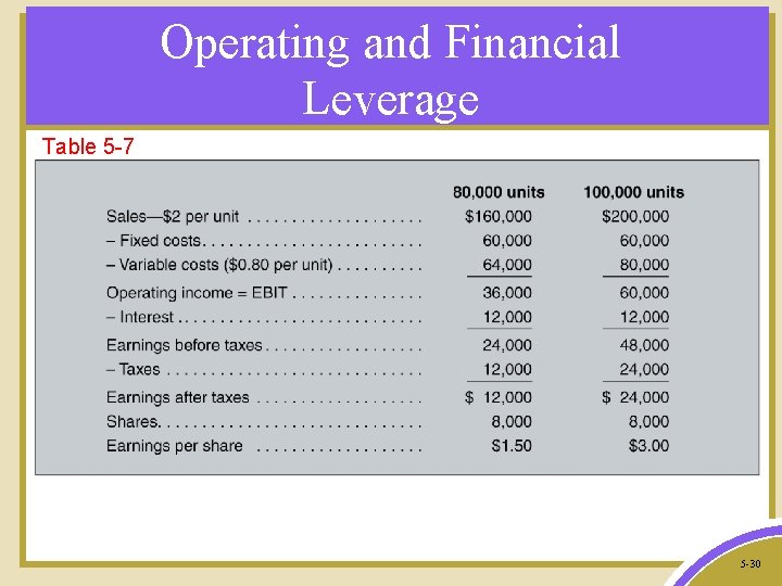 Operating and Financial Leverage Table 5 -7 5 -30 