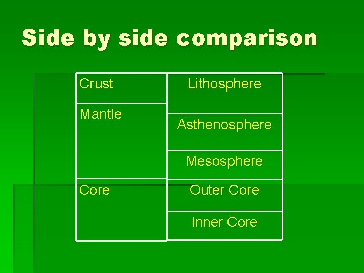 Side by side comparison Crust Mantle Lithosphere Asthenosphere Mesosphere Core Outer Core Inner Core