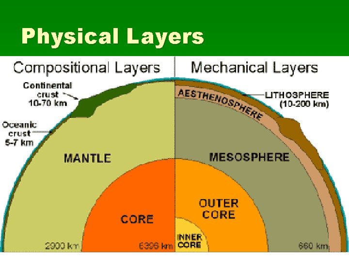 Physical Layers 