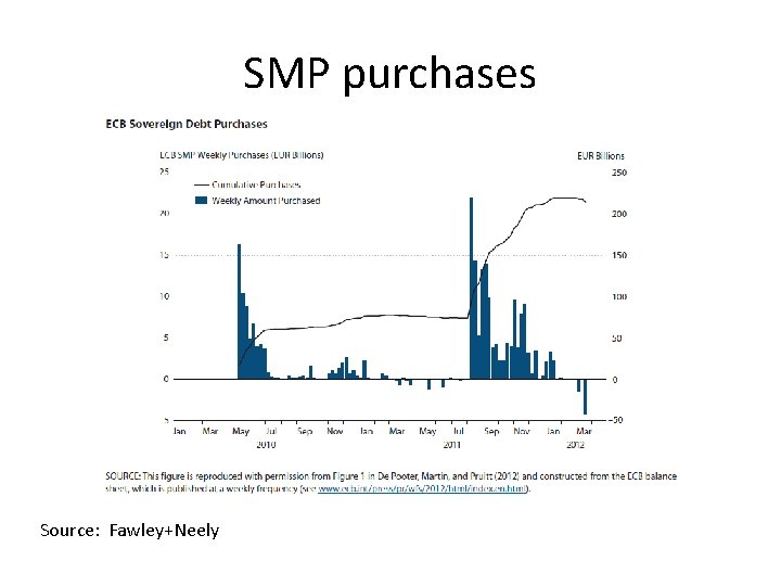 SMP purchases Source: Fawley+Neely SMP purchases Source: Fawley+Neely