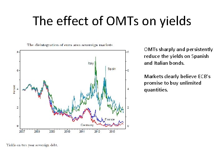 The effect of OMTs on yields OMTs sharply and persistently reduce the yields on The effect of OMTs on yields OMTs sharply and persistently reduce the yields on